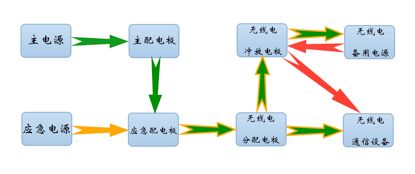 無線電設備電源的配置 這些要求必須理解到位