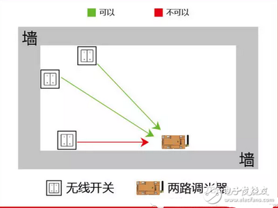 無線產品的安裝準則 無線傳感器與外部設備應用指南