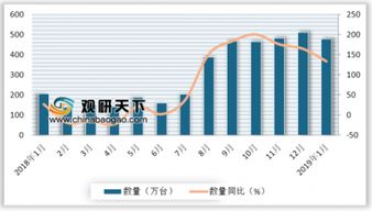 2019年1月中國無線電導航雷達與多媒體產品進口增長迅猛