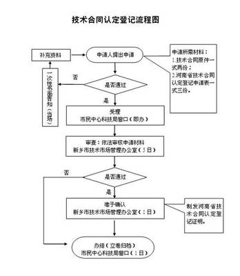 技術(shù)開發(fā)與技術(shù)轉(zhuǎn)讓免征增值稅合同認定登記流程詳解